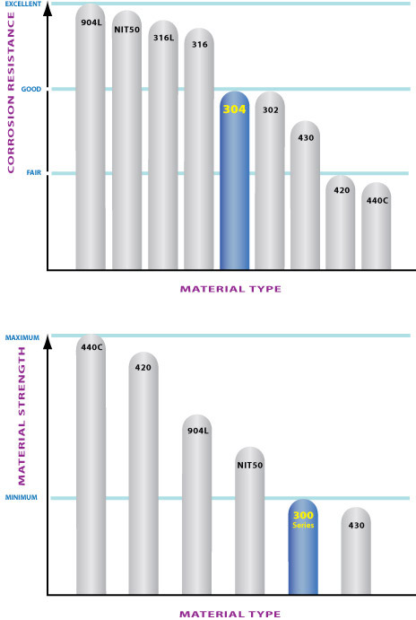 Abbott Ball stanless 304 comparative chart