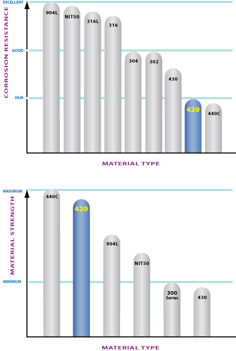 CCR Products stanless 420 comparative chart