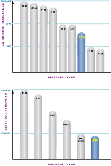 CCR Products stanless 430 comparative chart