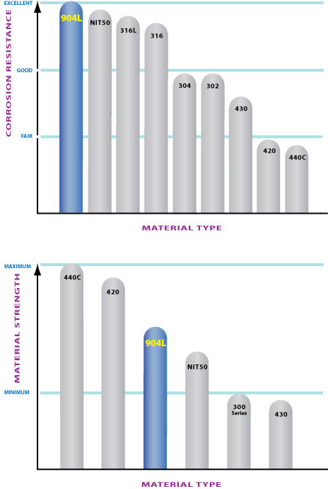 CCR Products stanless 904L comparative chart