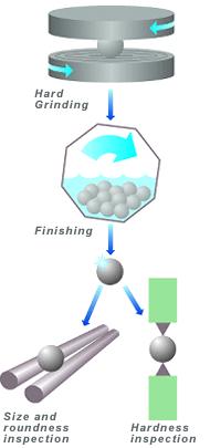 ball bearing production process